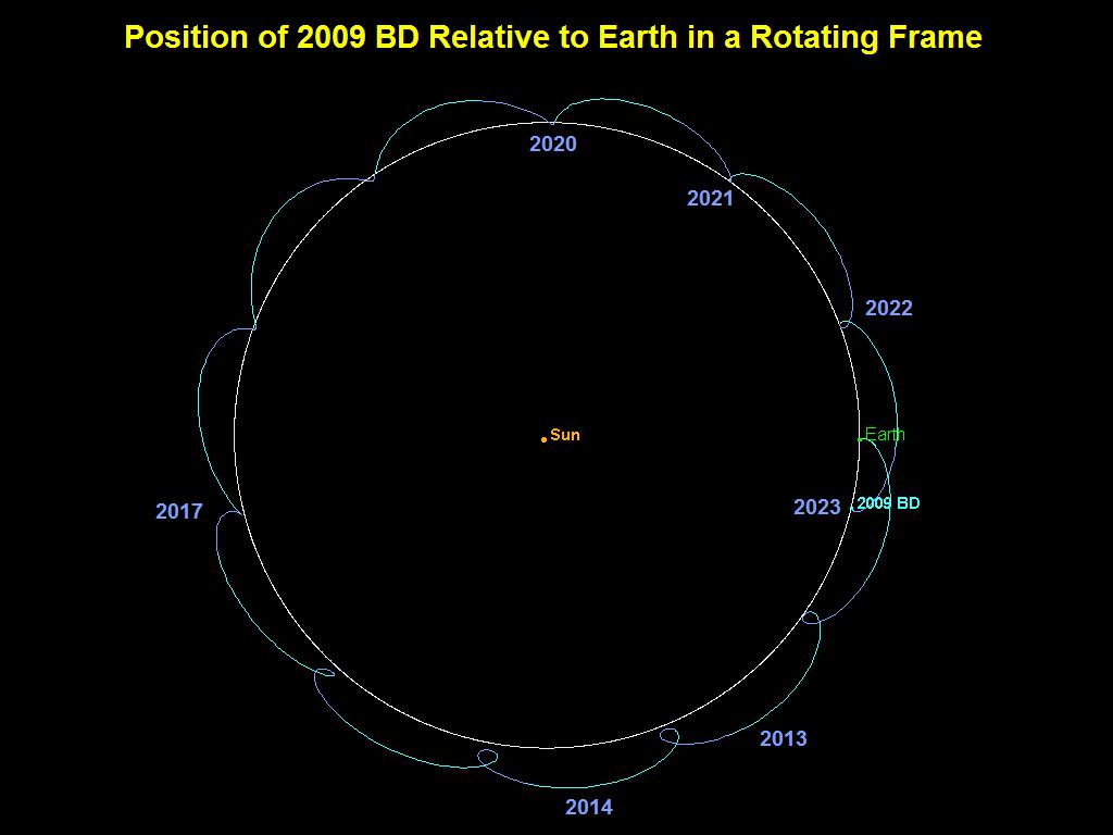 Trajectory of 2009 BD in a Rotating Frame NASA