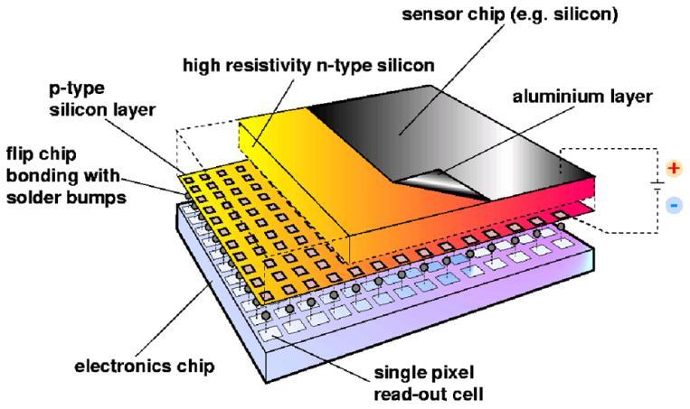 type silicon pixel detector. TimePix sensors are 1.4 cm in size with 65,536 channels!