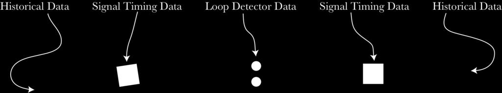 integrated with loop detector data, historical