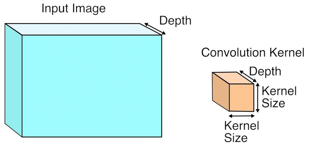 Method 2: Convolution as matrix product