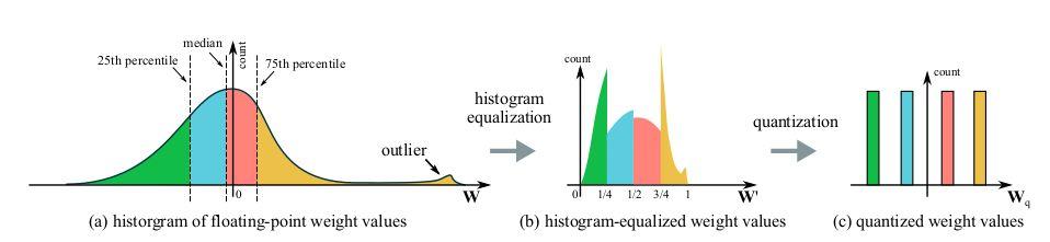 Effective Quantization Methods for Recurrent Neural