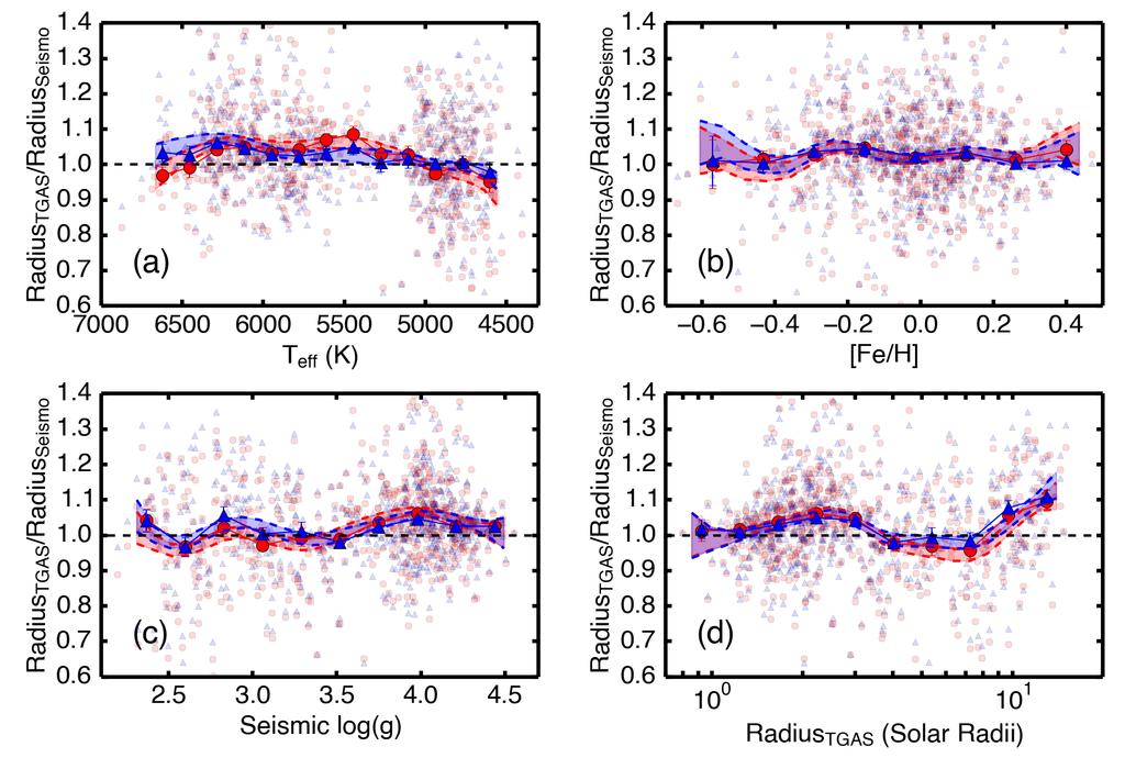 Asteroseismology and Gaia: Testing Scaling Relations 9 Fig. 8. Ratio of TGAS radii over asteroseismic radii as a function of T eff, log g [Fe/H] and TGAS radius.