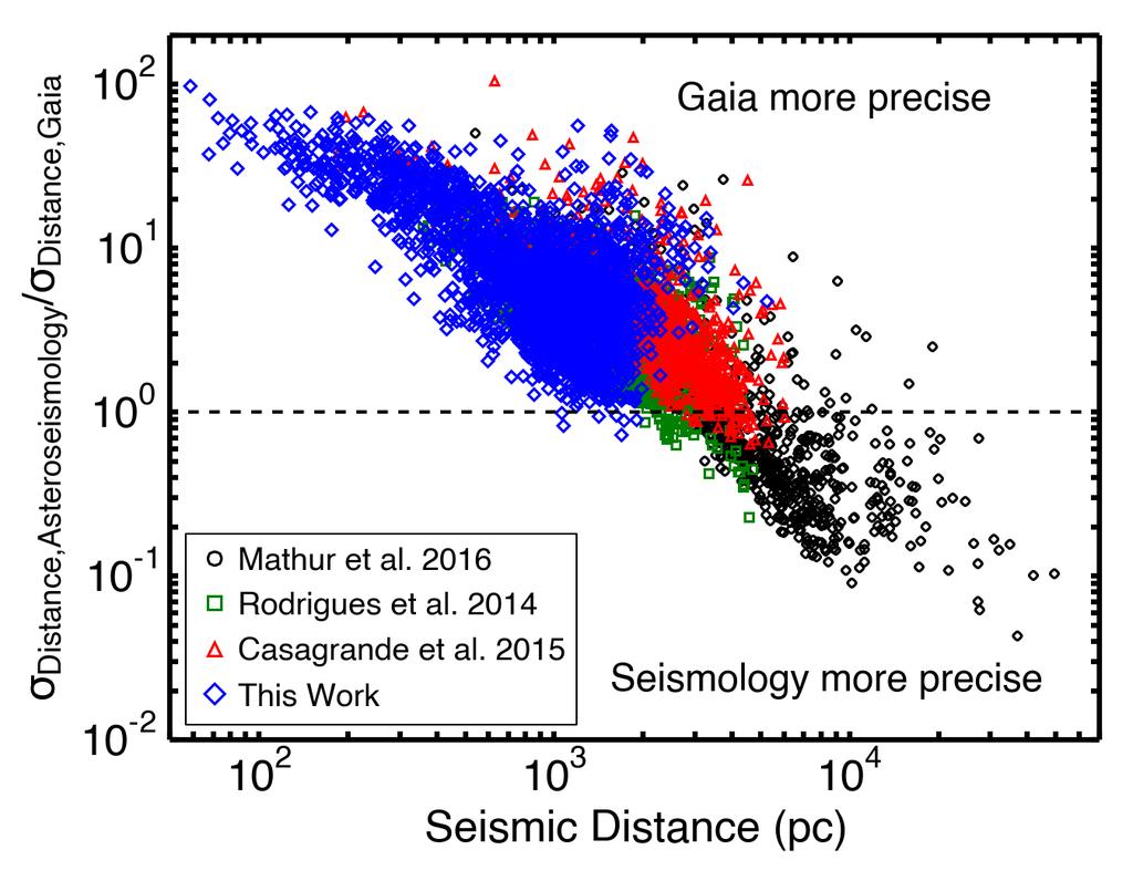 Asteroseismology and Gaia: Testing Scaling Relations 11 Fig. 12.