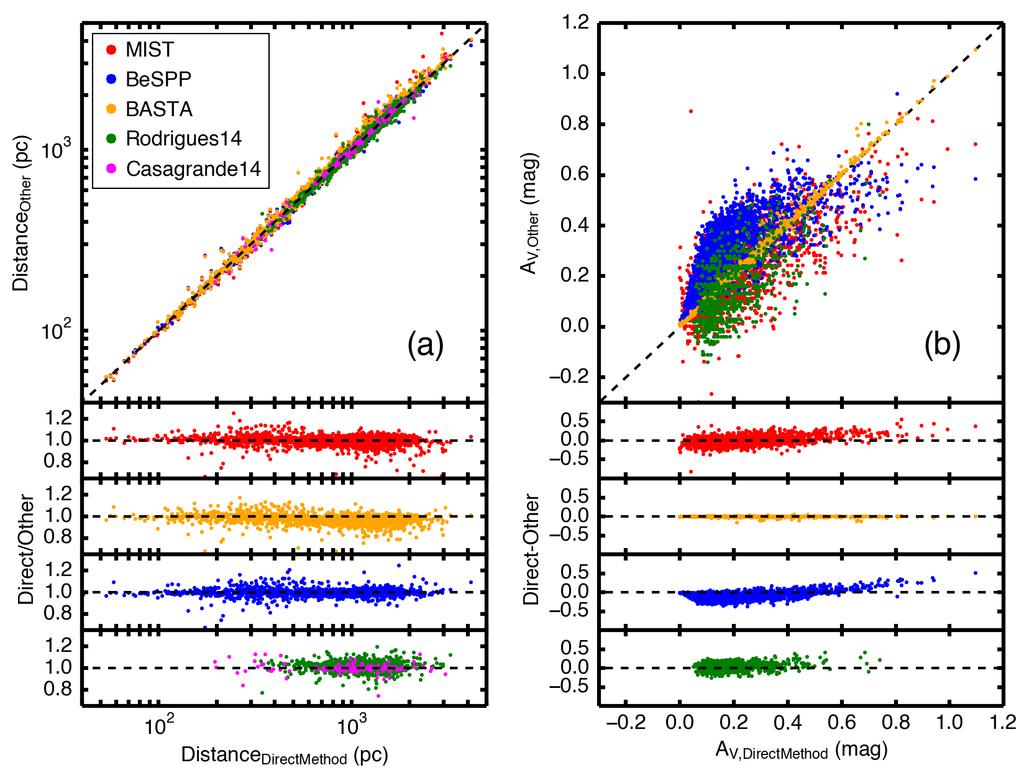 4 Daniel Huber et al. Fig. 2. Panel a: Comparison of asteroseismic distances from the direct method with grid-modelled distances derived using MIST (this work), BeSPP (Serenelli et al.