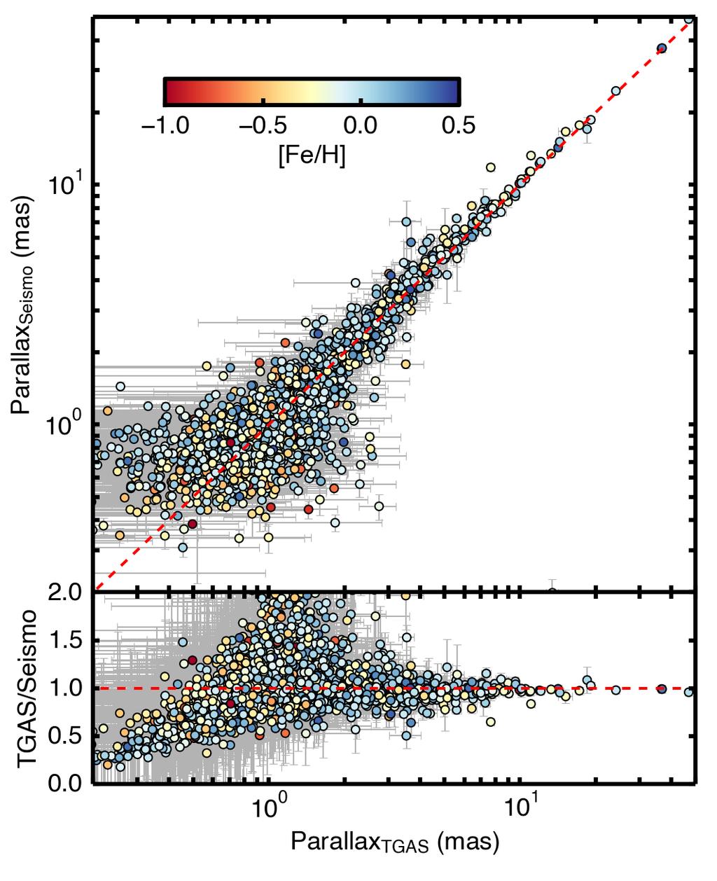 6 Daniel Huber et al. Fig. 4. Asteroseismic parallaxes (calculated using the direct method without ν correction) versus TGAS parallaxes for all 2200 stars in our sample.
