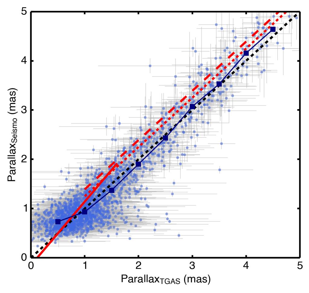 To investigate this, we compare stars with parallaxes < 5 mas (corresponding roughly to the largest parallax in the sample by Rodrigues et al. 2014) on a linear scale in Figure 5.