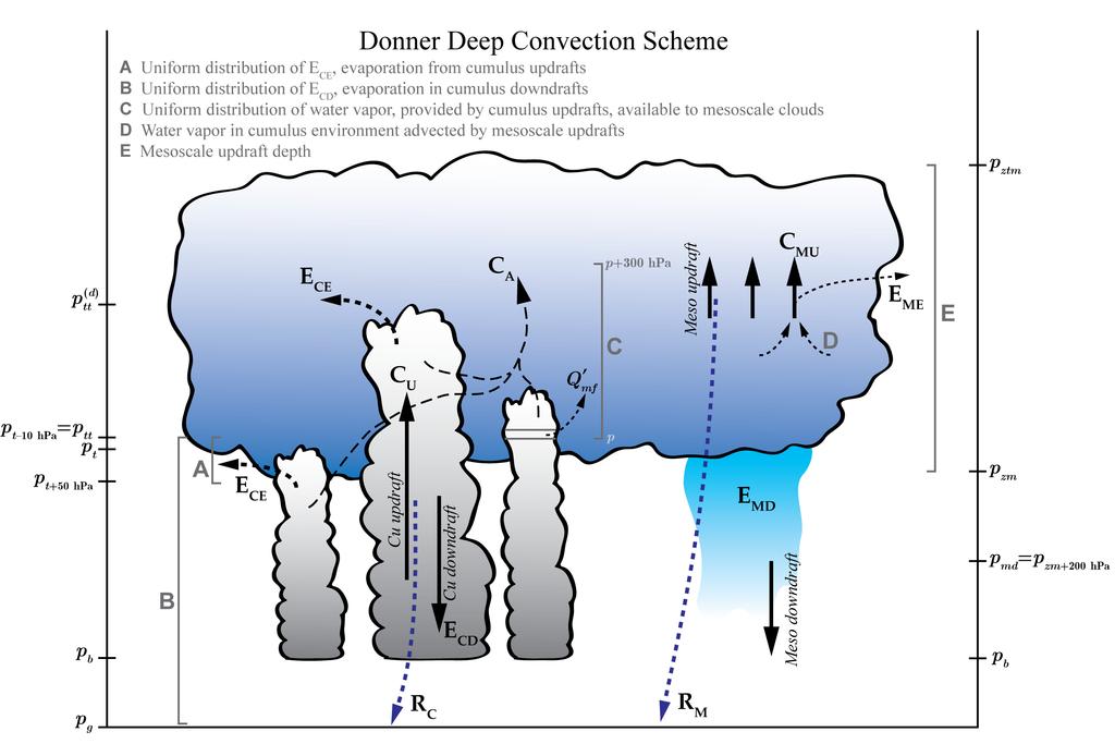 1017 1018 1019 1020 1021 1022 1023 1024 1025 1026 1027 1028 Figure 1. Diagram of selected physical processes represented in the Donner deep convection scheme.
