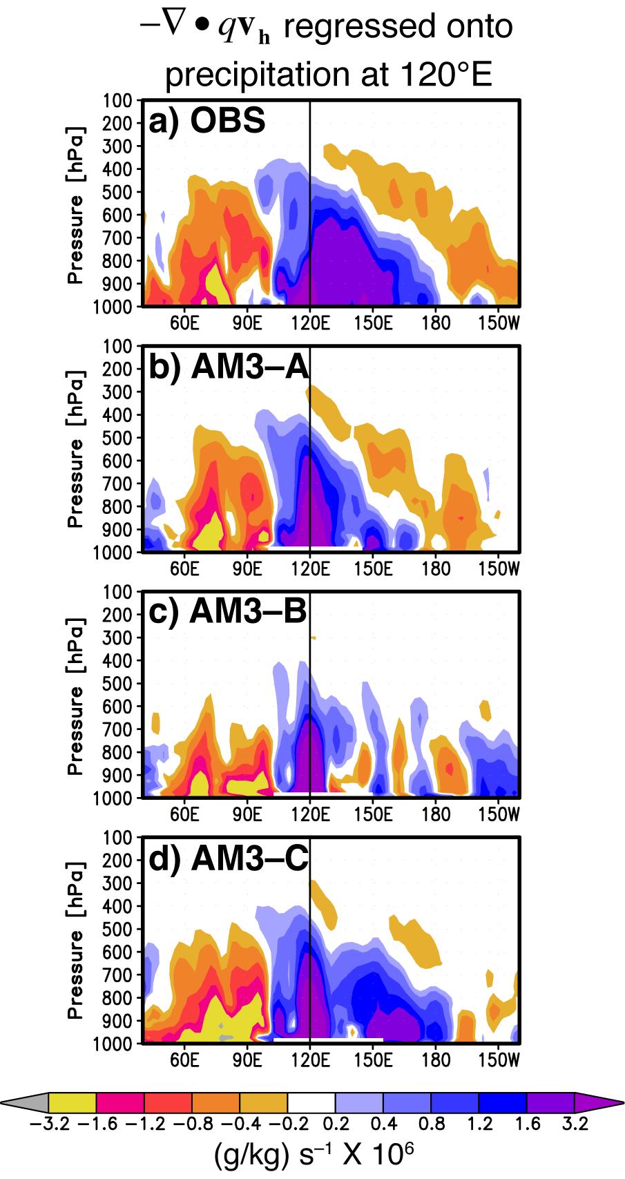 1102 1103 1104 1105 1106 1107 Figure 14. As in Fig. 10, but for anomalous moisture convergence linearly regressed onto 20-100-day filtered precipitation at 120 E.