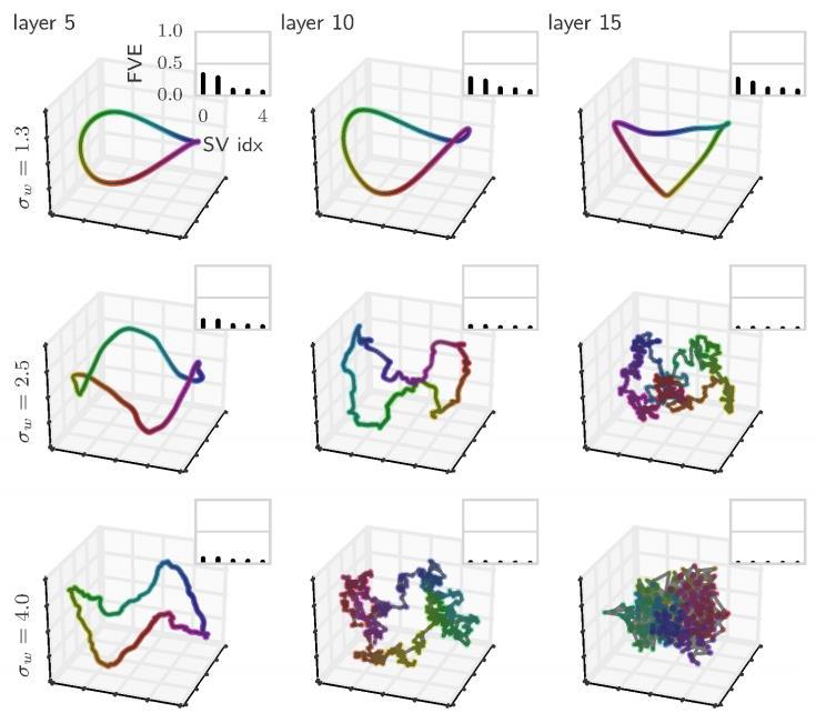 Exponential expressivity in deep neural networks [Poole 16] Projection of