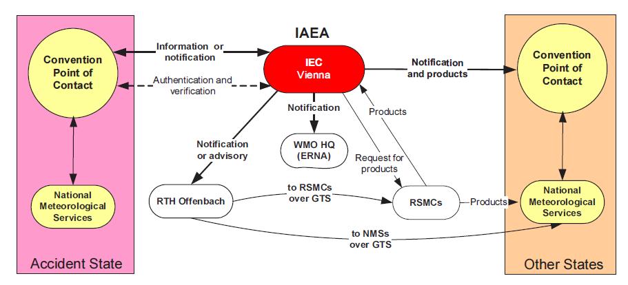 Concept of Operations: IAEA - WMO Notification and WMO provision of services IAEA: International Atomic Energy Agency IEC: Incident Emergency <Centre