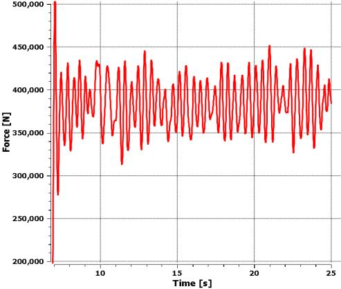clearly detected at f slug and its harmonics, 2f slug and 3f slug, Figure 7-b. A smaller peak of 2 Hz is also observed.