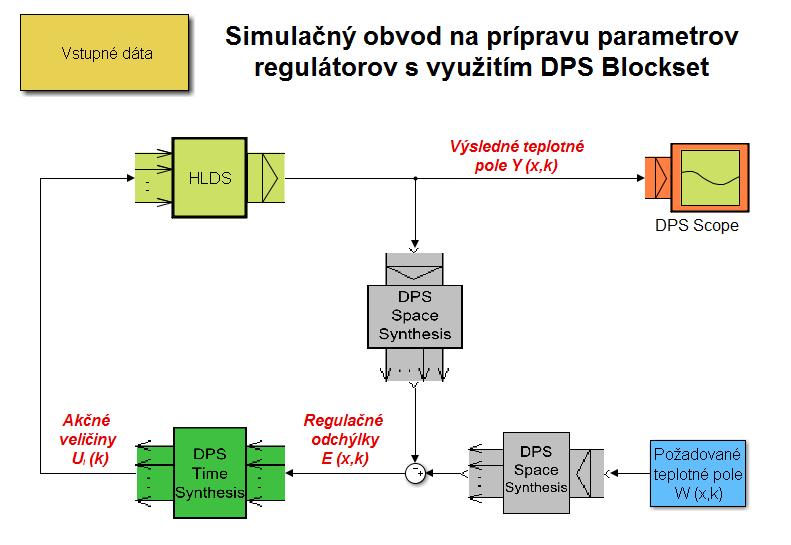 5 Návrh systému riadenia v MATLAB & Simulink s využitím DPS Blockset Syntéza riadenia bola vykonaná v prostredí MATLAB & Simulink pomocou nadstavbového softvérového produktu DPS Blockset.