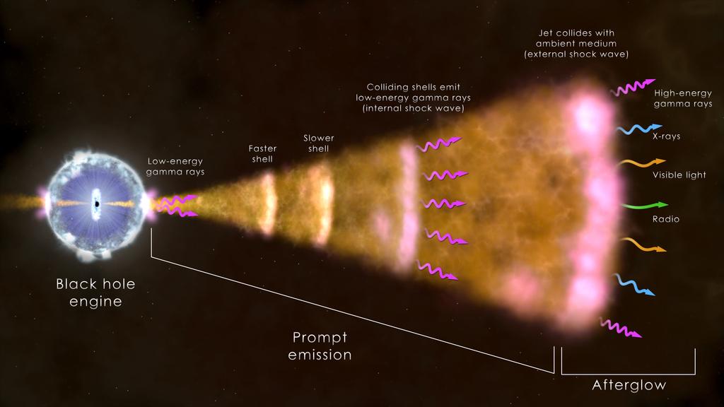 What are Gamma-Ray Bursts? The Universe's most energetic explosions Prompt emission long vs.