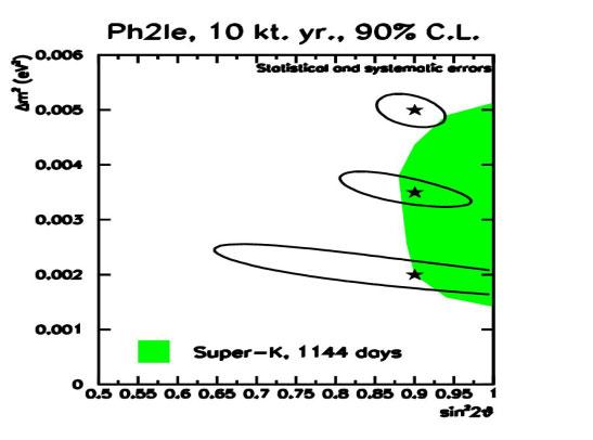 Super-K, Neutrino 2002 Note: MINOS beam results are presented for only 2 years of running!