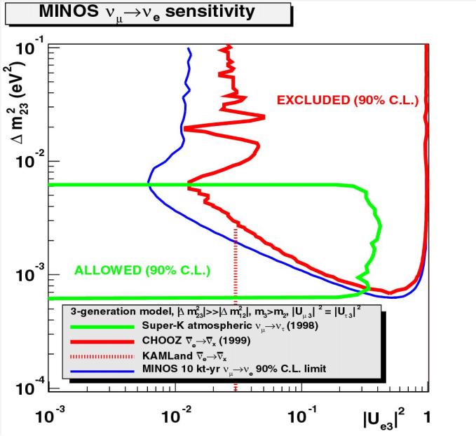 MINOS 5 year? ICARUS-CNGS 5 year 10 kt Years of data ν e Appearance Sensitivity is determined by statistical fluctuation of the NC π 0 BG in the far detector.