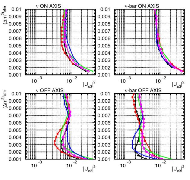 Compare measurements on neutrinos and anti-neutrinos on and off axis Measurement sensitivity to possible CP violating phase 5 years with