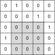 Slika 5: Primer najveće kvadratne podmatrice čiji su elementi samo 0 podmatrice dimenzije k. Taj uslov možemo proveriti preko d[x 1][y 1] k 1.