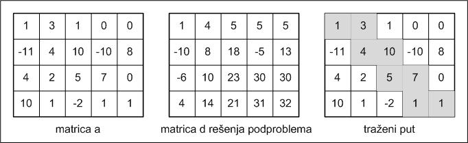 Algoritam E: Pseudo kod problema maksimalnog zbira u matrici Input: Matrica a celih brojeva dimenzije n m Output: path - niz elemenata matrice koji predstavlja traženi put 1 d[1][1] = a[1][1]; 2