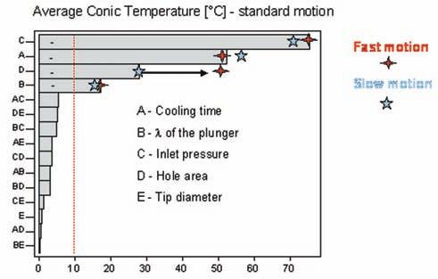 Figure 8: Pareto charts of response variables cooling capacity Figure 9: Pareto charts of response variables Average temperatures where the plunger is hottest and has the highest surface area.