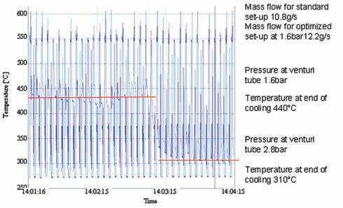 The pressure and the cooling time are reduced till the same steady state reference temperature is reached as with the original set-up. If the cooling time is decreased to 65-210 (i.e. by 35%), the steady state reference temperature rises to 430 C as indicated in Figure 13.