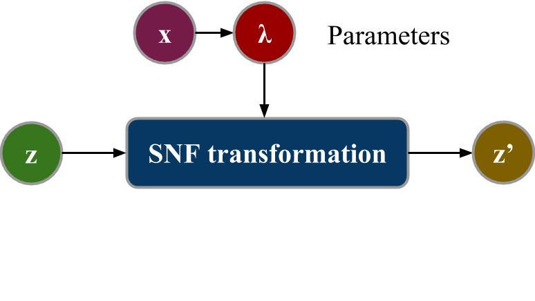 Figure 2: Different amortization strategies for Sylvester normalizing flows and Inverse Autoregressive Flows. Left: our inference network produces amortized flow parameters.