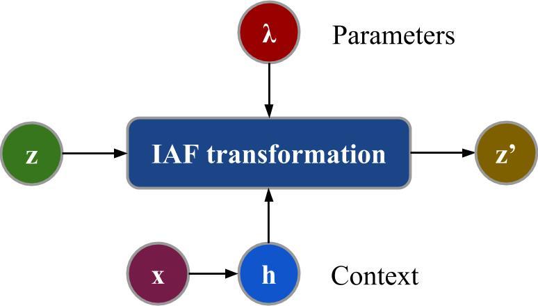 This context acts as an additional input for each transformation. The flow parameters themselves are independent of x. ple a single vector z.