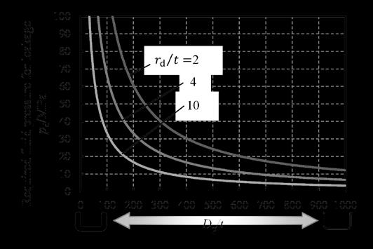 Figure 6 Effect of D p t and r d t on required fluid pressure for leakage between blank and die. Normalized punch force P/π(D p +t)tσ B.9.8.7.6.5.4.3.