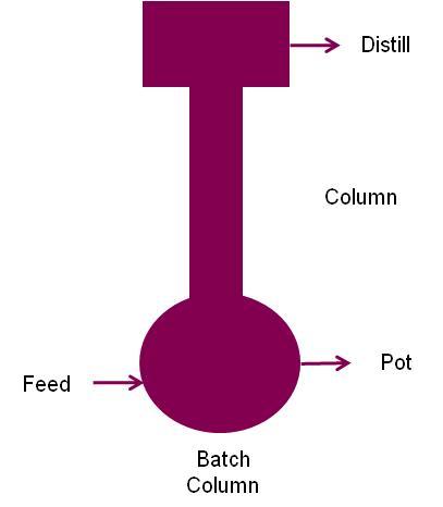 5.5 Batch Distillation Design The mixture of methanol and water from the Liquid-Liquid Extraction was fed into a batch distillation column. To model a batch column, ASPEN batch modeler was used.