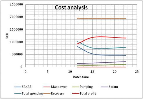 Figure 23: Cost function without extra manpower for toluene-methanol system As seen from figure 23 and table 6, the maximum profit is in the