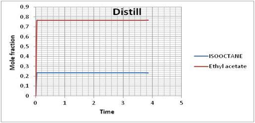 The plots are shown in figure 31 and figure 32. Figure 31: Concentration profile at Pot of batch distillation LP column At time t=0, the feed to the LP column contained 20.2 mole% isooctane and 79.