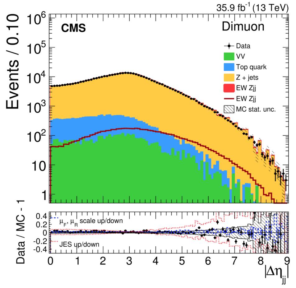 QCD Contribution to single vector boson production in VBF