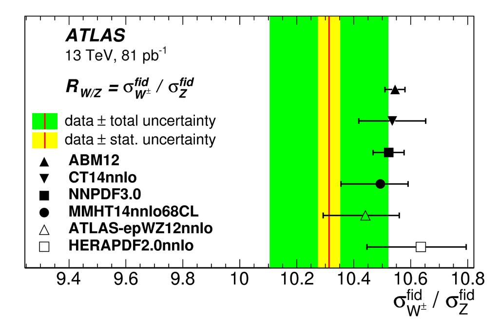 Cross-Section Measurements at 13 TeV" First thing to be done at each new energy: Rediscover W/Z bosons"