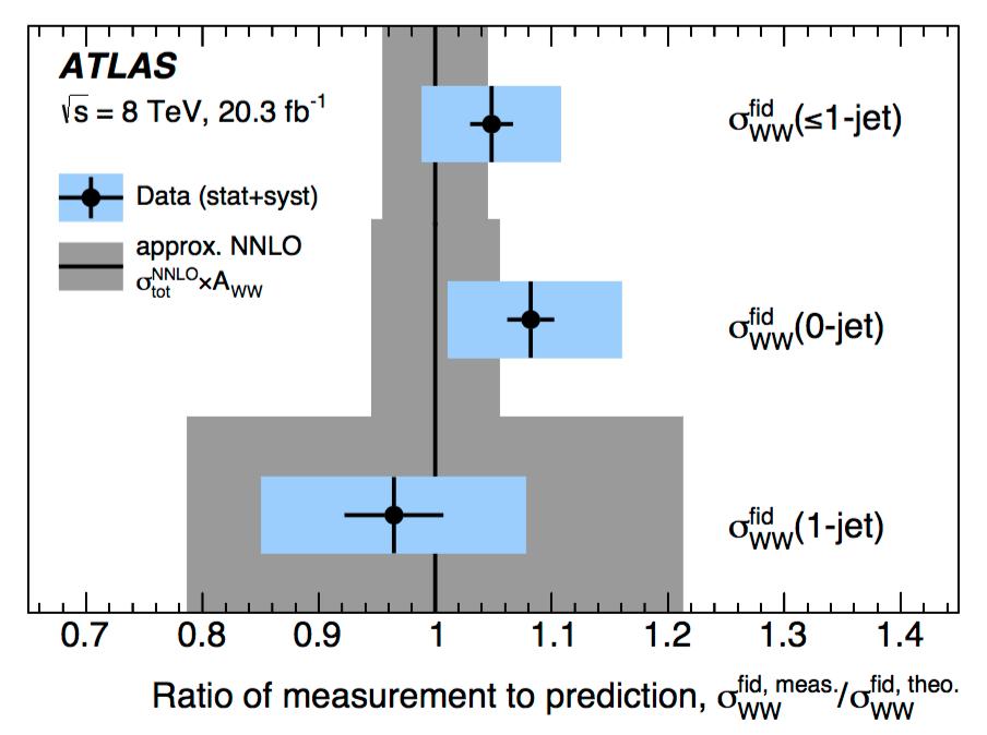 QCD in DiBoson processes" Diboson processes typically used to test the SM Abelian Gauge Structure" In need