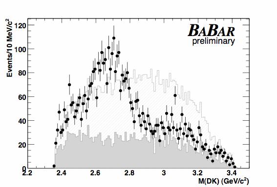 EVEN MORE STATES: D sj (2700) Study of B D ( * ) D ( * ) K decays in BaBar (22 modes) Looking at 8 DK + 8 D*K invariant masses, adding 15 decay modes wrt Belle