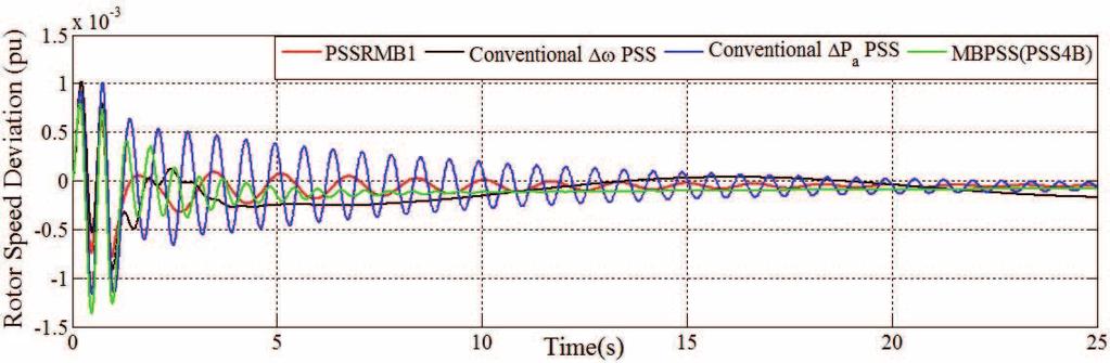 The simulation results show that the controllers are robust against variation of oscillation's frequency, variation of operating points, existence of harmonics, and un-modeled dynamics.