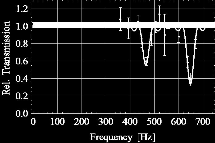 qbounce Gravity Resonance Spectroscopy 1> 3> : 462 Hz 1> 4> : 647 Hz T. Jenke et al.