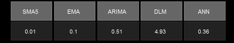 Table 2: SMA5, EMA, ARIMA DLA and ANN algorithms working time (sec.