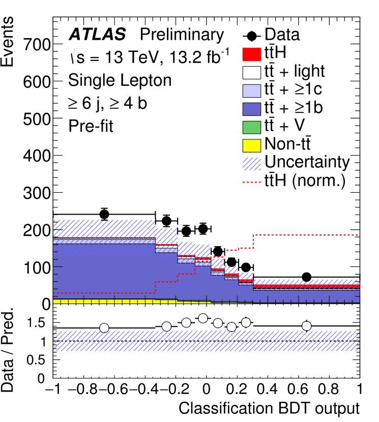 tth(bb) ATLAS tt+b and tt+c normalization systematics