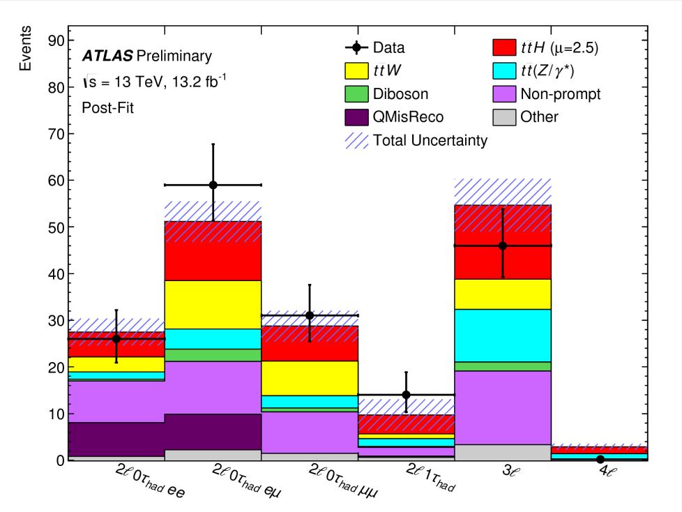 Split according to the number of leptons(e,μ) and τ h in the final state ATLAS: Counting experiment in 6 categories CMS: Split further and make extensive use of MVAs techniques Excluding final state