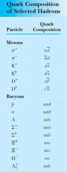 Quark Description of Particles A meson consists of a quark-antiquark pair, which gives the required baryon number of 0. Baryons consist of three quarks. The structure is quite simple.