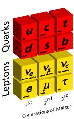 The Families of Matter - I We now have a brief review of the particle classifications and have learned how the hadrons are made from the quarks.