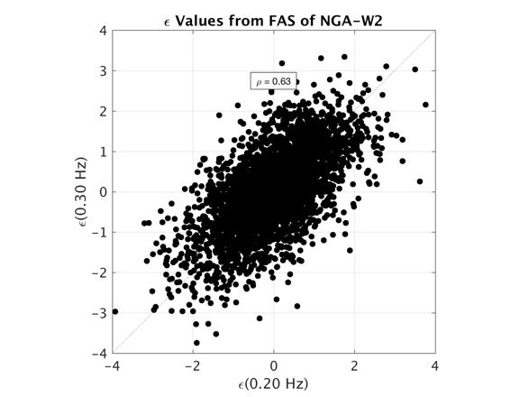 Figure 1. ε values at pairs of frequencies calculated from a database of ground motions, exhibiting the correlation dependent on frequency spacing. Left: f 1 = 0.2 Hz and f 2 = 5.0 Hz.