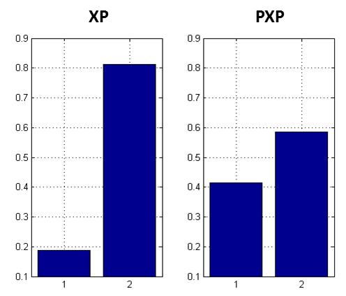Protected Exceedance Probabilities The function spm_bms.m reports pxp s and p 0.