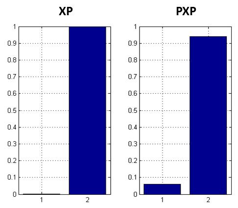 Protected Exceedance Probabilities Synthetic data (K = 2 models, N = 12 subjects,