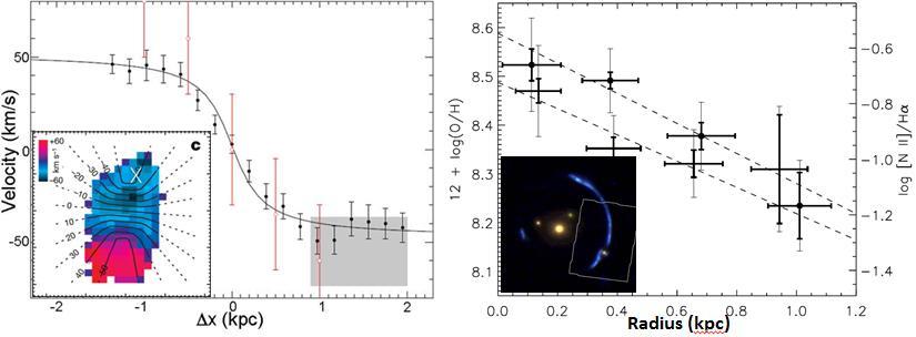 Extragalactic science example: gravitationally lensed galaxies, LGS AO, <200pc resolution Rotation curve and velocity field (inset) for gravitationally lensed z=3.