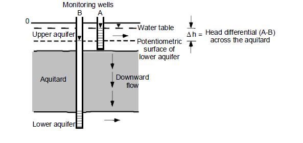 Conceptual Framework (cont.) Ground water often spends more time in aquitards than in aquifers.
