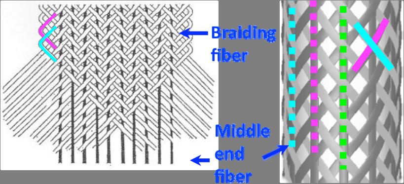 (called type S) were used for MEF. The mechanical properties of Matrix hybrid braided composites tube were investigated by 3-point impact bending test.