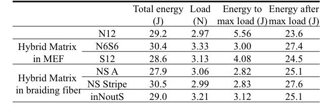 For the total energy, NS Stripe and N6S6 were the highest value and NS A was the lowest. N6S6 showed the highest value in Max load,. N12 was the highest value in Energy to max load,.