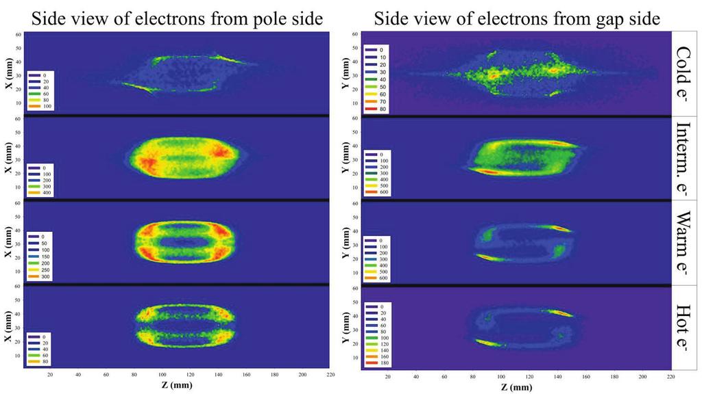 Figure 6: Side view projections of the cold, intermediate, warm and hot electron parts of the plasma from pole (left) and gap (right) direction. In Fig.