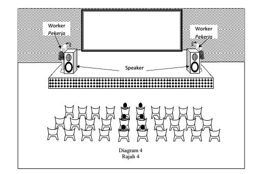 3. Diagram 4 shows two audio technicians is going to set a close hall so that the audient can enjoy the sound perform by a singer clearly.
